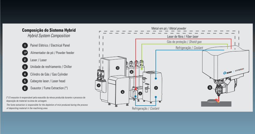 Centros de Usinagem da Linha ROMI D Hybrid composição do sistema