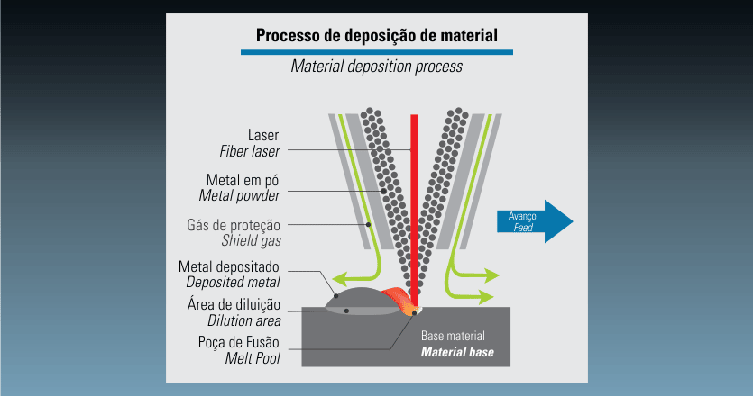 Centros de Usinagem da Linha ROMI D Hybrid metal a laser