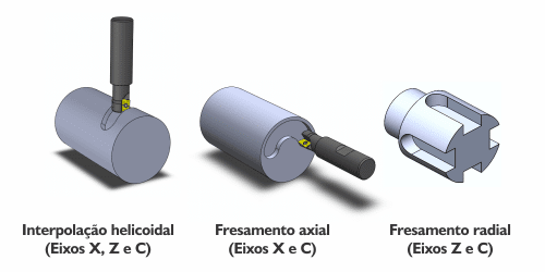 Interpolação helicoidal, Fresamento axial e radial