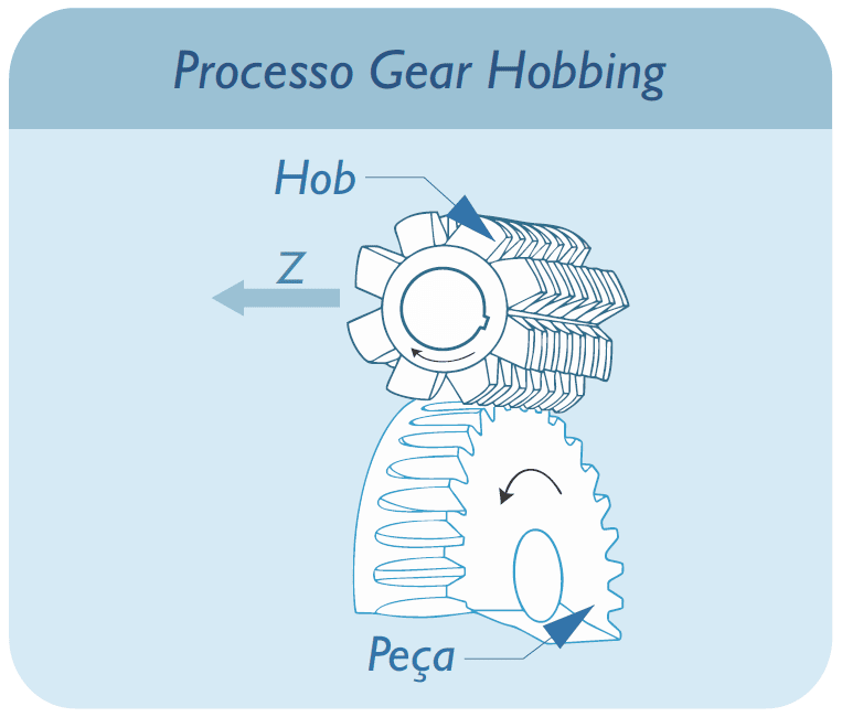 Processo Gear Hobbing